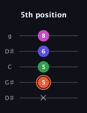 C♯ Augmented 7th Sharp 13th guitar tab — 5th position (x 5 5 6 8) in Open G (gDGBD) · Capo 1