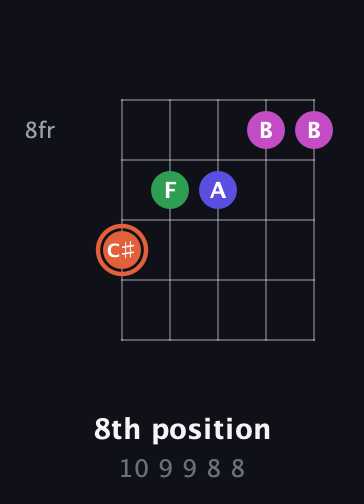 C♯ Augmented 7th Sharp 13th guitar chord — 8th position (10 9 9 8 8) fretboard diagram in Open G (gDGBD) · Capo 1