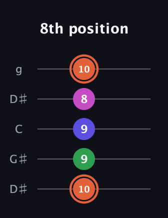 C♯ Augmented 7th Sharp 13th guitar tab — 8th position (10 9 9 8 10) in Open G (gDGBD) · Capo 1