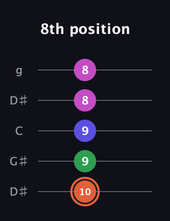 C♯ Augmented 7th guitar tab — 8th position (10 9 9 8 8) in Open G (gDGBD) · Capo 1