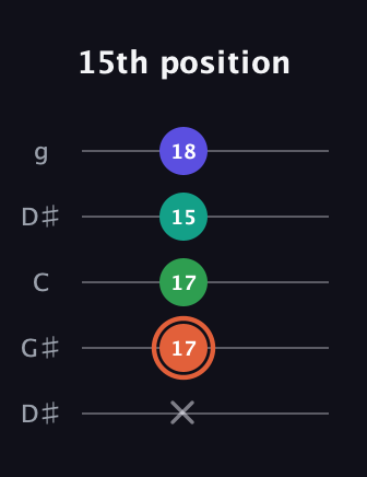 C♯ Augmented Added 11th guitar tab — 15th position (x 17 17 15 18) in Open G (gDGBD) · Capo 1