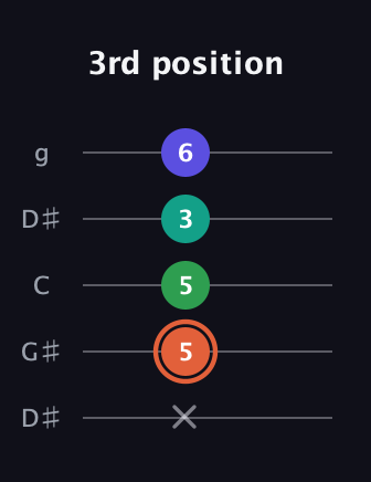 C♯ Augmented Added 11th guitar tab — 3rd position (x 5 5 3 6) in Open G (gDGBD) · Capo 1
