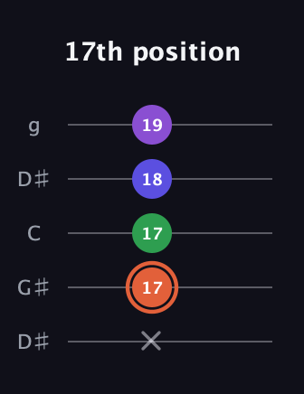 C♯ Augmented Added 13th guitar tab — 17th position (x 17 17 18 19) in Open G (gDGBD) · Capo 1