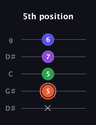 C♯ Augmented Added 13th guitar tab — 5th position (x 5 5 7 6) in Open G (gDGBD) · Capo 1