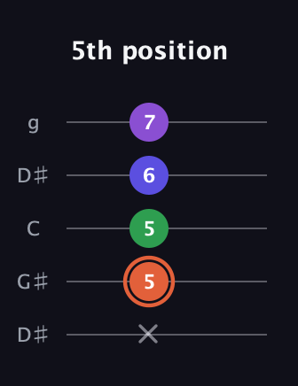 C♯ Augmented Added 13th guitar tab — 5th position (x 5 5 6 7) in Open G (gDGBD) · Capo 1