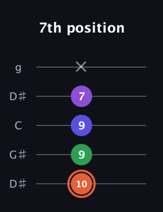 C♯ Augmented Added 13th guitar tab — 7th position (10 9 9 7 x) in Open G (gDGBD) · Capo 1