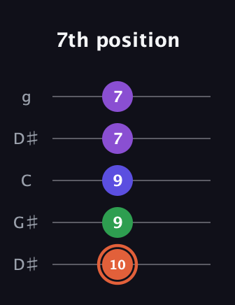 C♯ Augmented Added 13th guitar tab — 7th position (10 9 9 7 7) in Open G (gDGBD) · Capo 1