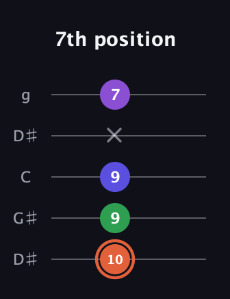 C♯ Augmented Added 13th guitar tab — 7th position (10 9 9 x 7) in Open G (gDGBD) · Capo 1