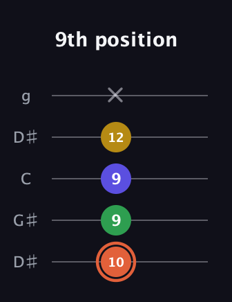 C♯ Augmented Added 2nd guitar tab — 9th position (10 9 9 12 x) in Open G (gDGBD) · Capo 1