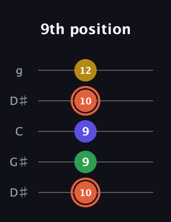 C♯ Augmented Added 2nd guitar tab — 9th position (10 9 9 10 12) in Open G (gDGBD) · Capo 1