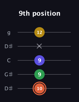C♯ Augmented Added 2nd guitar tab — 9th position (10 9 9 x 12) in Open G (gDGBD) · Capo 1