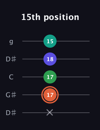 C♯ Augmented Added 4th guitar tab — 15th position (x 17 17 18 15) in Open G (gDGBD) · Capo 1