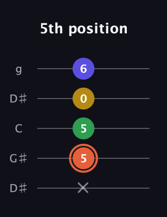 C♯ Augmented Added 9th guitar tab — 5th position (x 5 5 0 6) in Open G (gDGBD) · Capo 1
