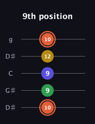 C♯ Augmented Added 9th guitar tab — 9th position (10 9 9 12 10) in Open G (gDGBD) · Capo 1