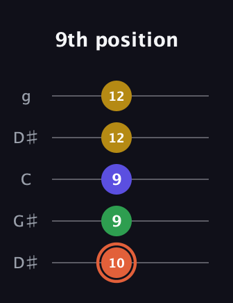 C♯ Augmented Added 9th guitar tab — 9th position (10 9 9 12 12) in Open G (gDGBD) · Capo 1