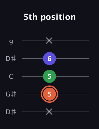 C♯ Augmented Flat 13th guitar tab — 5th position (x 5 5 6 x) in Open G (gDGBD) · Capo 1