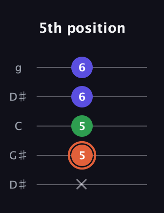 C♯ Augmented Flat 13th guitar tab — 5th position (x 5 5 6 6) in Open G (gDGBD) · Capo 1
