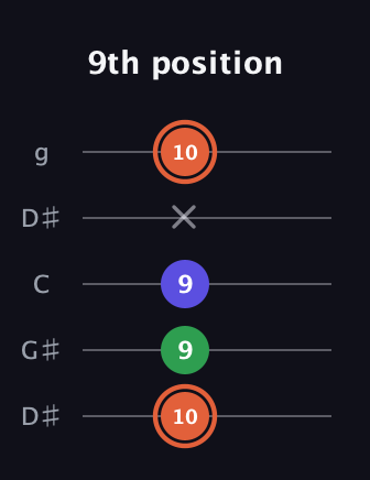 C♯ Augmented Flat 13th guitar tab — 9th position (10 9 9 x 10) in Open G (gDGBD) · Capo 1