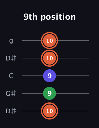 C♯ Augmented Flat 13th guitar tab — 9th position (10 9 9 10 10) in Open G (gDGBD) · Capo 1