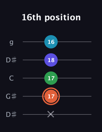 C♯ Augmented Flat 5th guitar tab — 16th position (x 17 17 18 16) in Open G (gDGBD) · Capo 1