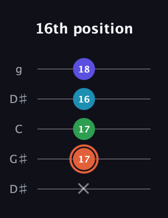 C♯ Augmented Flat 5th guitar tab — 16th position (x 17 17 16 18) in Open G (gDGBD) · Capo 1