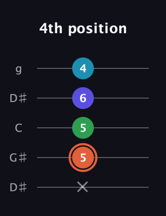 C♯ Augmented Flat 5th guitar tab — 4th position (x 5 5 6 4) in Open G (gDGBD) · Capo 1