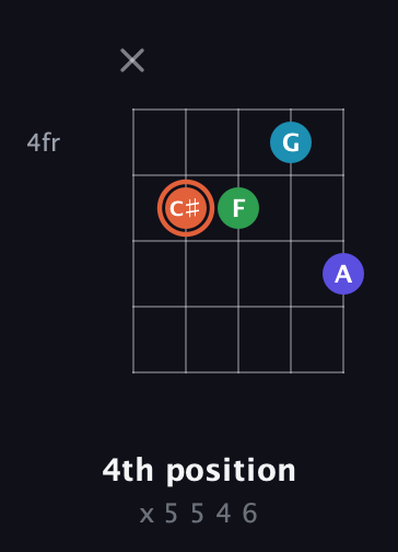 C♯ Augmented Flat 5th guitar chord — 4th position (x 5 5 4 6) fretboard diagram in Open G (gDGBD) · Capo 1