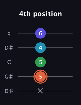 C♯ Augmented Flat 5th guitar tab — 4th position (x 5 5 4 6) in Open G (gDGBD) · Capo 1