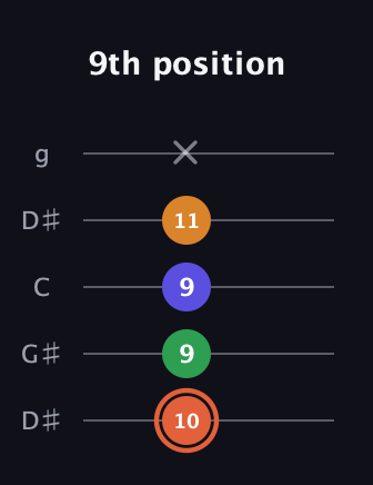 C♯ Augmented Flat 9th guitar tab — 9th position (10 9 9 11 x) in Open G (gDGBD) · Capo 1