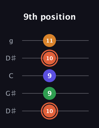 C♯ Augmented Flat 9th guitar tab — 9th position (10 9 9 10 11) in Open G (gDGBD) · Capo 1