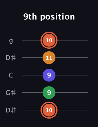 C♯ Augmented Flat 9th guitar tab — 9th position (10 9 9 11 10) in Open G (gDGBD) · Capo 1