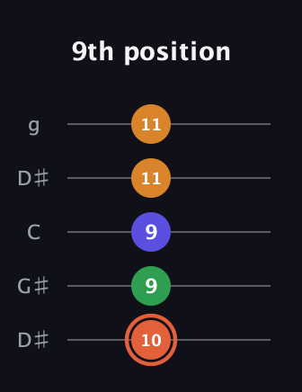 C♯ Augmented Flat 9th guitar tab — 9th position (10 9 9 11 11) in Open G (gDGBD) · Capo 1