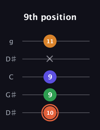 C♯ Augmented Flat 9th guitar tab — 9th position (10 9 9 x 11) in Open G (gDGBD) · Capo 1