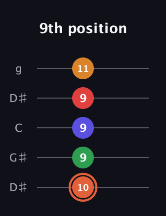 C♯ Augmented-major 7th Flat 9th guitar tab — 9th position (10 9 9 9 11) in Open G (gDGBD) · Capo 1