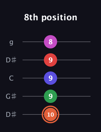 C♯ Augmented-major 7th Sharp 13th guitar tab — 8th position (10 9 9 9 8) in Open G (gDGBD) · Capo 1