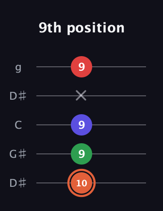 C♯ Augmented-major 7th guitar tab — 9th position (10 9 9 x 9) in Open G (gDGBD) · Capo 1