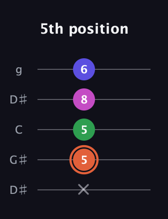 C♯ Augmented Sharp 13th guitar tab — 5th position (x 5 5 8 6) in Open G (gDGBD) · Capo 1
