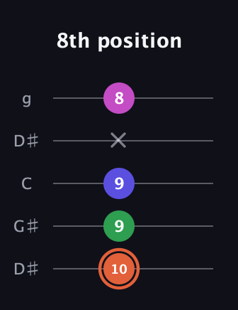 C♯ Augmented Sharp 13th guitar tab — 8th position (10 9 9 x 8) in Open G (gDGBD) · Capo 1