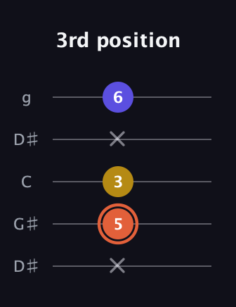 C♯ Augmented Suspended 2nd guitar tab — 3rd position (x 5 3 x 6) in Open G (gDGBD) · Capo 1