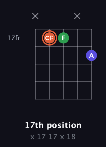 C♯ Augmented guitar chord — 17th position (x 17 17 x 18) fretboard diagram in Open G (gDGBD) · Capo 1