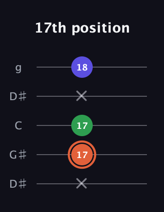 C♯ Augmented guitar tab — 17th position (x 17 17 x 18) in Open G (gDGBD) · Capo 1