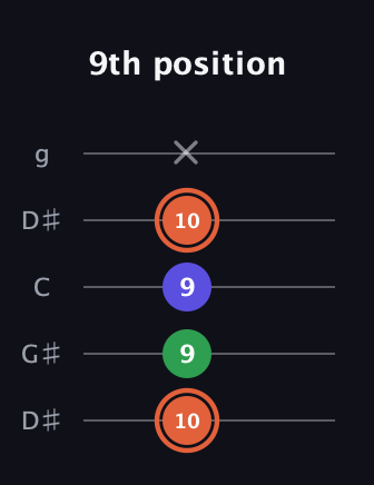 C♯ Augmented guitar tab — 9th position (10 9 9 10 x) in Open G (gDGBD) · Capo 1