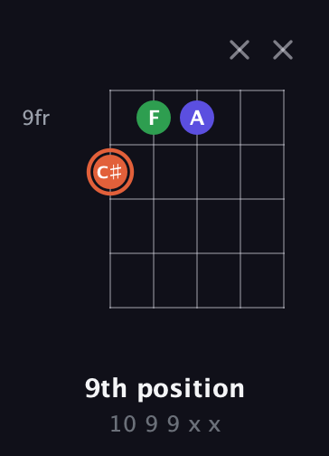 C♯ Augmented guitar chord — 9th position (10 9 9 x x) fretboard diagram in Open G (gDGBD) · Capo 1