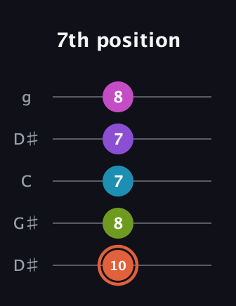 C♯ Diminished 7th Sharp 13th guitar tab — 7th position (10 8 7 7 8) in Open G (gDGBD) · Capo 1