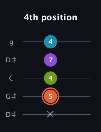 C♯ Diminished 7th Sharp 9th guitar tab — 4th position (x 5 4 7 4) in Open G (gDGBD) · Capo 1