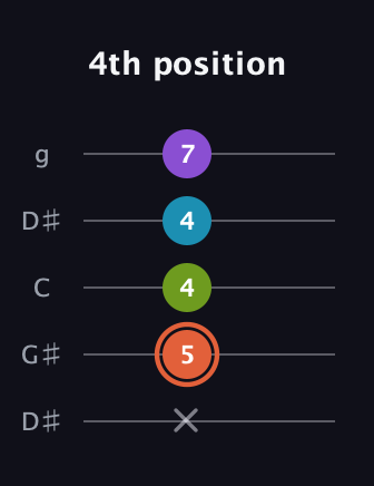 C♯ Diminished 7th Sharp 9th guitar tab — 4th position (x 5 4 4 7) in Open G (gDGBD) · Capo 1