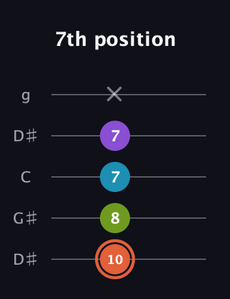 C♯ Diminished 7th Sharp 9th guitar tab — 7th position (10 8 7 7 x) in Open G (gDGBD) · Capo 1