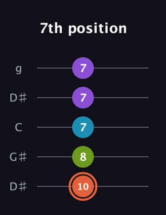 C♯ Diminished 7th Sharp 9th guitar tab — 7th position (10 8 7 7 7) in Open G (gDGBD) · Capo 1