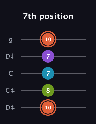 C♯ Diminished 7th Sharp 9th guitar tab — 7th position (10 8 7 7 10) in Open G (gDGBD) · Capo 1