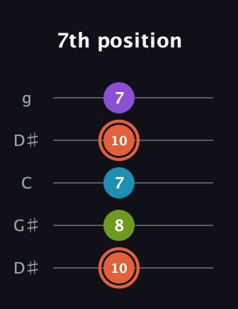 C♯ Diminished 7th Sharp 9th guitar tab — 7th position (10 8 7 10 7) in Open G (gDGBD) · Capo 1